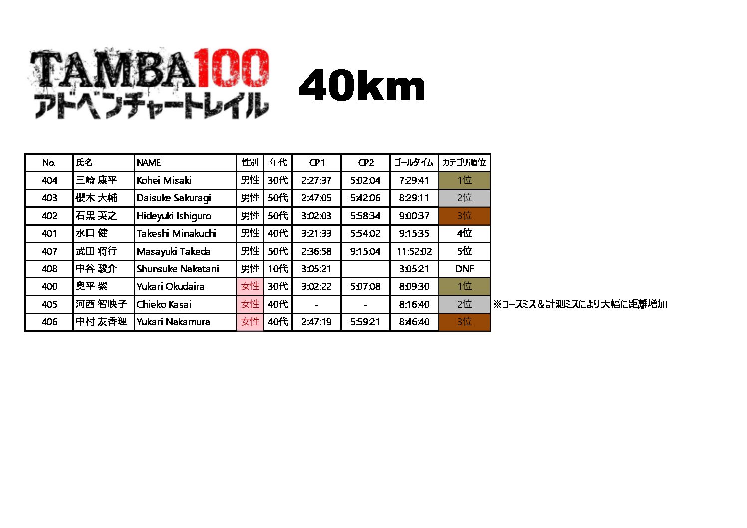 40kmリザルト-TAMBA-100-アドベンチャートレイル